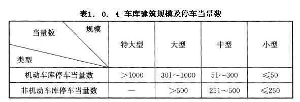 車庫建筑規模及停車當量數