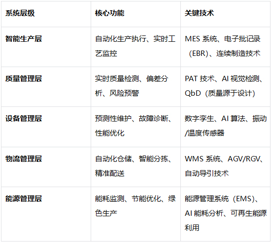 智能化系統集成設計